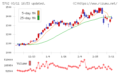 大紀アルミニウム工業所チャート