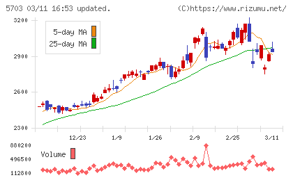 日本軽金属ホールディングスチャート