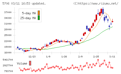 三井金属チャート