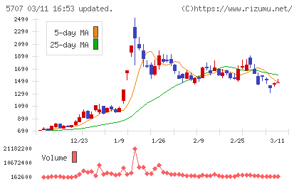 東邦亜鉛チャート