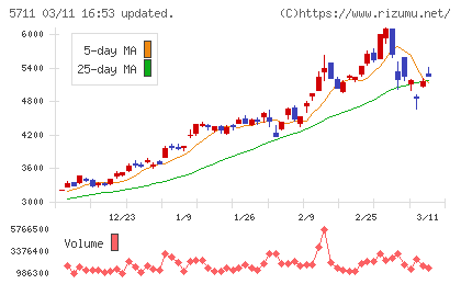 三菱マテリアルチャート