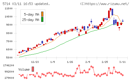 ＤＯＷＡホールディングスチャート