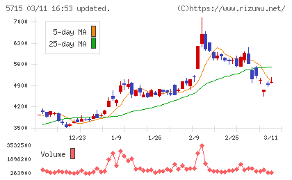 古河機械金属チャート