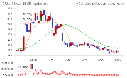 エス・サイエンスチャート
