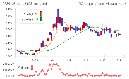 アサカ理研チャート