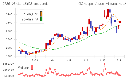 大阪チタニウムテクノロジーズチャート