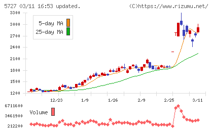東邦チタニウムチャート