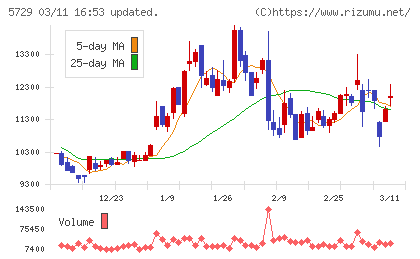 日本精鉱チャート