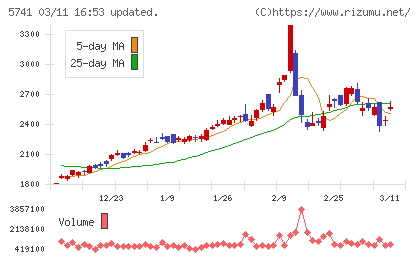ＵＡＣＪチャート