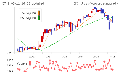 エヌアイシ・オートテックチャート
