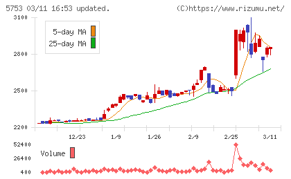 日本伸銅チャート