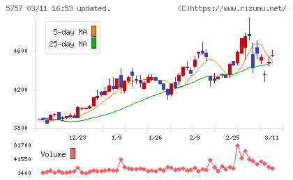 ＣＫサンエツチャート