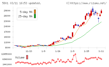 古河電気工業チャート