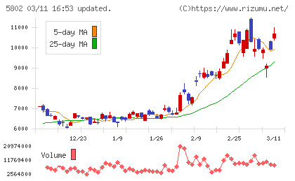 住友電気工業チャート
