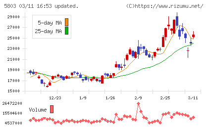 フジクラチャート