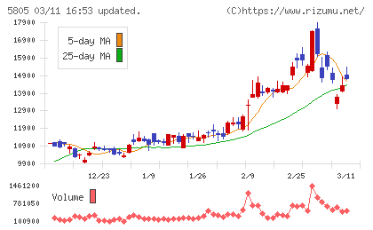 ＳＷＣＣチャート