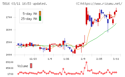 オーナンバチャート