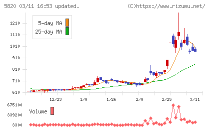 三ッ星チャート