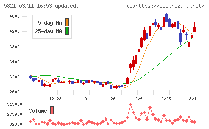 平河ヒューテックチャート