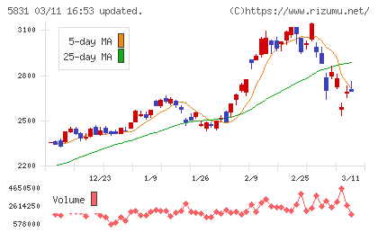 しずおかフィナンシャルグループチャート