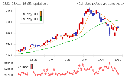 ちゅうぎんフィナンシャルグループチャート