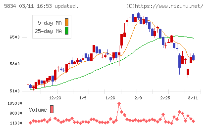 ＳＢＩリーシングサービスチャート