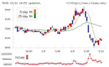 楽天銀行チャート