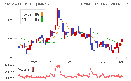 インテグラルチャート