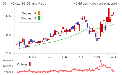 京都フィナンシャルグループチャート