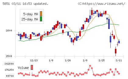 リョービチャート