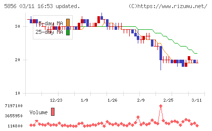エルアイイーエイチチャート