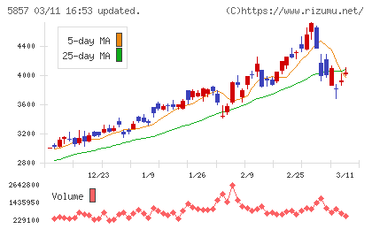 ＡＲＥホールディングスチャート