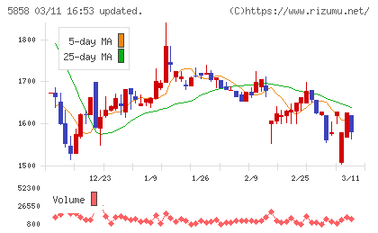 ＳＴＧチャート