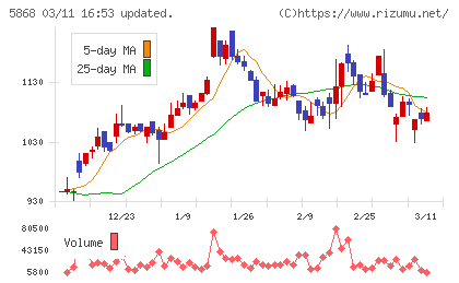 ロココチャート