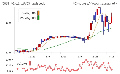 早稲田学習研究会チャート