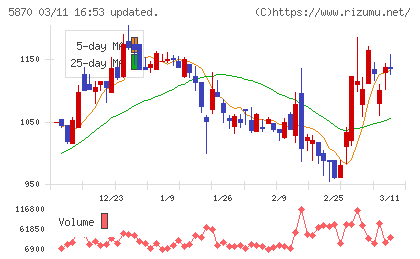 ナルネットコミュニケーションズチャート