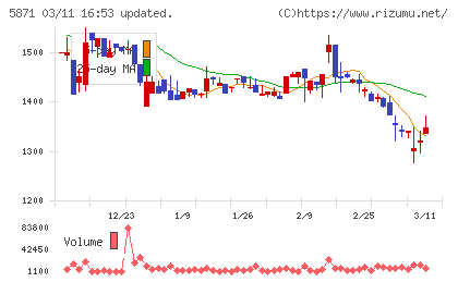 ＳＯＬＩＺＥ　Ｈｏｌｄｉｎｇｓチャート