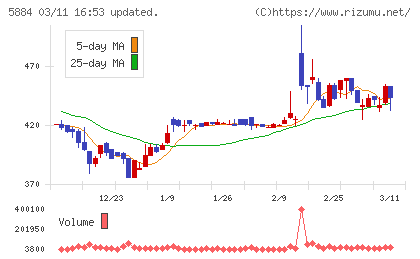 クラダシチャート