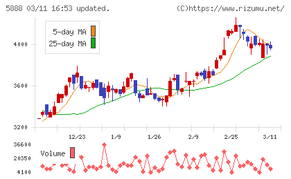 ＤＡＩＷＡ　ＣＹＣＬＥチャート