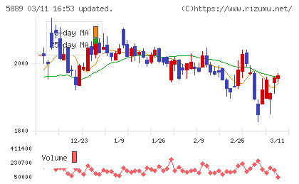Ｊａｐａｎ　Ｅｙｅｗｅａｒ　Ｈｏｌｄｉｎｇｓチャート