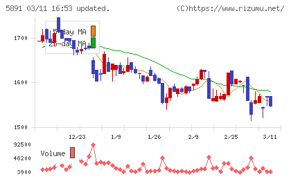 魁力屋チャート