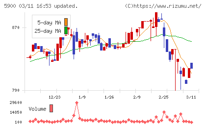 ダイケンチャート