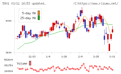 東洋製罐グループホールディングスチャート