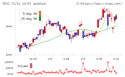 ホッカンホールディングスチャート