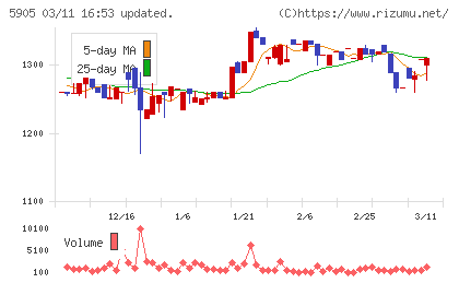 日本製罐チャート