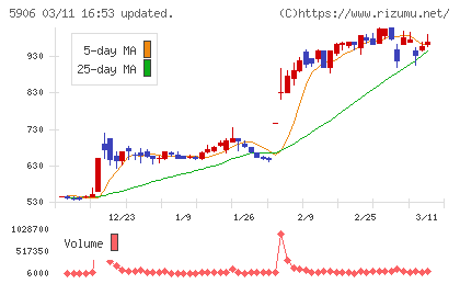 エムケー精工チャート