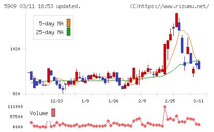 コロナチャート