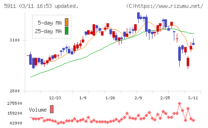 横河ブリッジホールディングスチャート