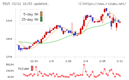 駒井ハルテックチャート