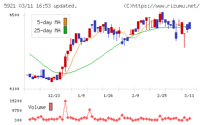 川岸工業チャート